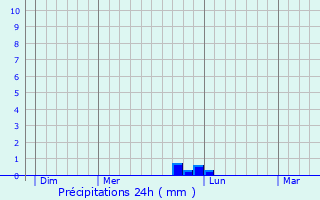 Graphique des précipitations prvues pour Boustroff