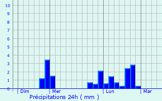 Graphique des précipitations prvues pour Villebaudon