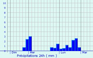 Graphique des précipitations prvues pour Crences