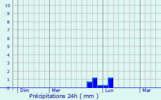 Graphique des précipitations prvues pour Courthzon
