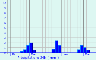 Graphique des précipitations prvues pour Puteaux