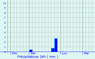 Graphique des précipitations prvues pour Bogen