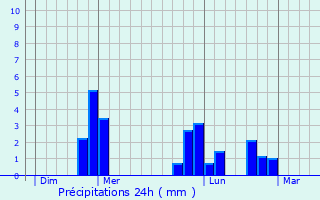 Graphique des précipitations prvues pour Portstewart