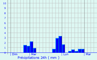 Graphique des précipitations prvues pour Churchdown