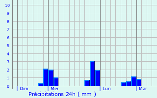 Graphique des précipitations prvues pour Compans
