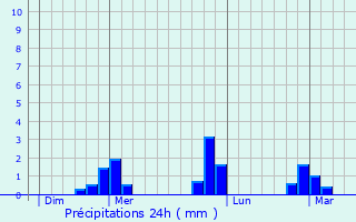 Graphique des précipitations prvues pour Le Mesnil-le-Roi