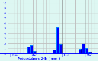 Graphique des précipitations prvues pour Meulan