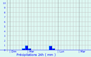 Graphique des précipitations prvues pour Angerville