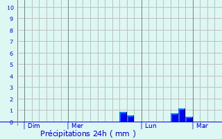 Graphique des précipitations prvues pour Gennes-sur-Seiche