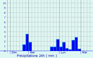 Graphique des précipitations prvues pour Montabot