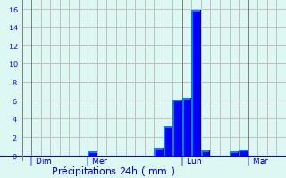 Graphique des précipitations prvues pour Blieux