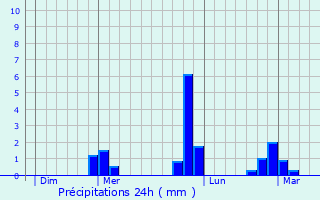 Graphique des précipitations prvues pour Juziers