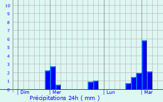 Graphique des précipitations prvues pour Millires