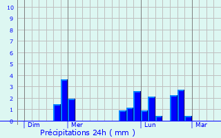 Graphique des précipitations prvues pour Gouvets
