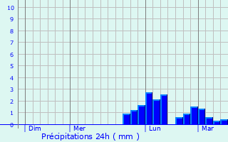 Graphique des précipitations prvues pour Auvillars-sur-Sane