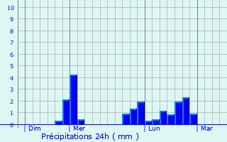 Graphique des précipitations prvues pour Yquelon