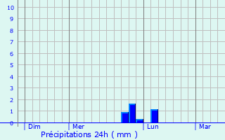 Graphique des précipitations prvues pour Entraigues-sur-la-Sorgue