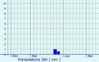 Graphique des précipitations prvues pour Mellionnec