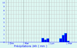 Graphique des précipitations prvues pour Bretoncelles