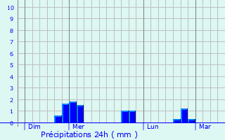 Graphique des précipitations prvues pour Bessamorel