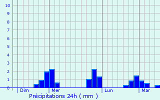 Graphique des précipitations prvues pour Vanves