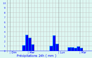 Graphique des précipitations prvues pour Nanteuil-ls-Meaux