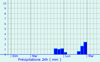 Graphique des précipitations prvues pour Ceton