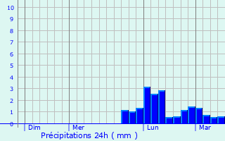Graphique des précipitations prvues pour Esbarres