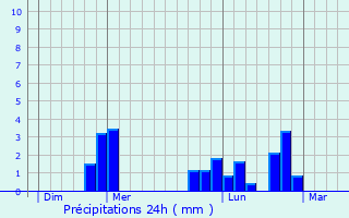 Graphique des précipitations prvues pour La Lande-d