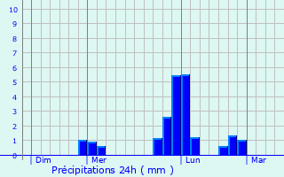 Graphique des précipitations prvues pour Cornillac