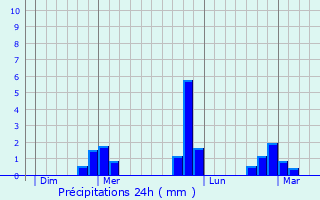 Graphique des précipitations prvues pour pne