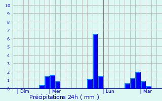 Graphique des précipitations prvues pour Guerville