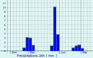 Graphique des précipitations prvues pour Gravigny