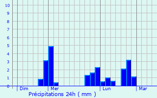 Graphique des précipitations prvues pour La Rochelle-Normande