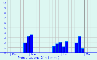 Graphique des précipitations prvues pour Saint-Jean-du-Corail-des-Bois
