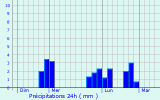 Graphique des précipitations prvues pour La Chapelle-Ccelin
