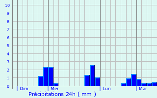 Graphique des précipitations prvues pour Ormesson-sur-Marne