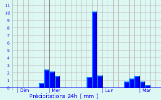 Graphique des précipitations prvues pour Saint-Illiers-le-Bois