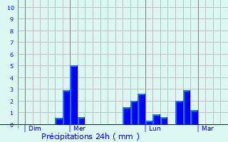 Graphique des précipitations prvues pour Dragey-Ronthon