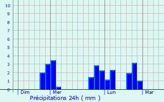 Graphique des précipitations prvues pour Le Petit-Celland