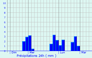 Graphique des précipitations prvues pour Le Mesnil-Ozenne