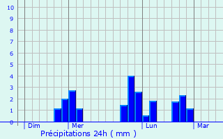 Graphique des précipitations prvues pour Vergoncey