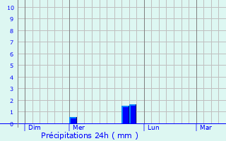 Graphique des précipitations prvues pour Saint-Georges-de-Reneins