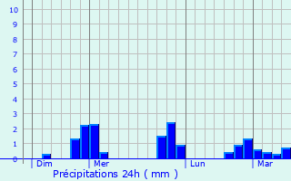 Graphique des précipitations prvues pour Ablon-sur-Seine