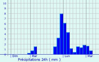 Graphique des précipitations prvues pour Embrun