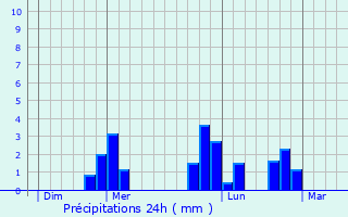 Graphique des précipitations prvues pour Tanis