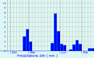 Graphique des précipitations prvues pour La Bazoque