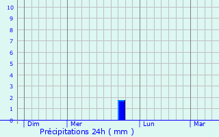 Graphique des précipitations prvues pour Gonderange