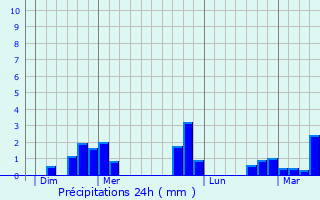 Graphique des précipitations prvues pour Limours