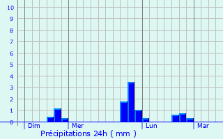 Graphique des précipitations prvues pour Octeville